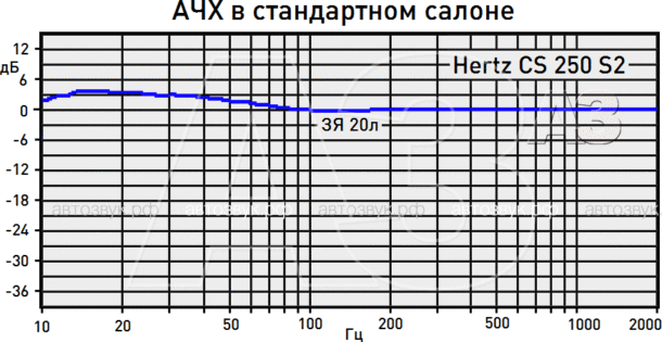 Тест сабвуферов Hertz CS 250 S2 и S4