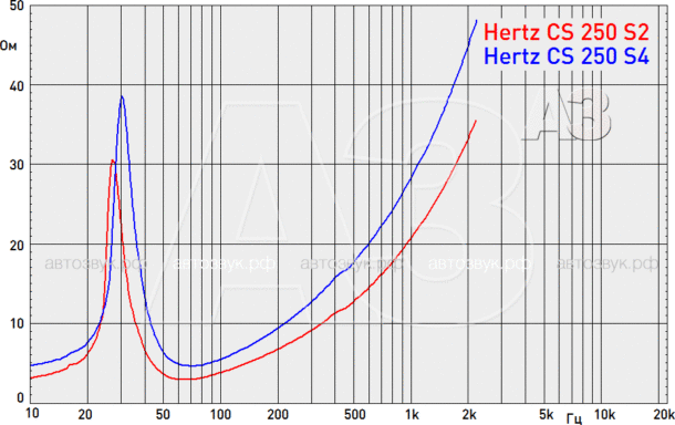 Тест сабвуферов Hertz CS 250 S2 и S4 Тест сабвуферов Hertz CS 250 S2 и S4