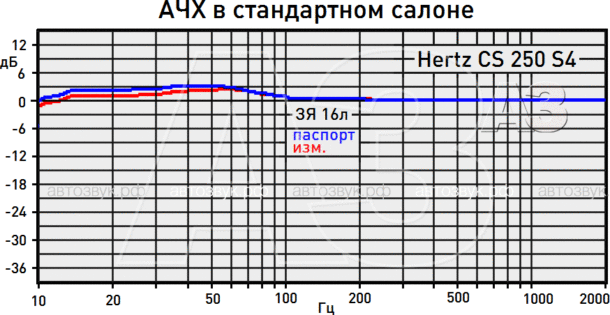 Тест сабвуферов Hertz CS 250 S2 и S4 Тест сабвуферов Hertz CS 250 S2 и S4