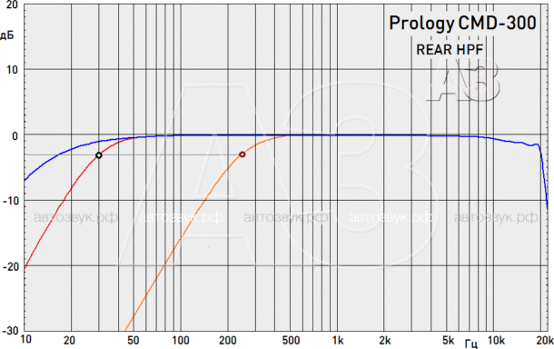 Тест медиаресивера Prology CMD-300