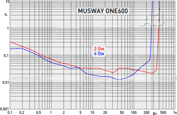 Тест сабвуферного моноблока MUSWAY ONE600