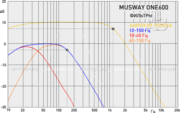Тест сабвуферного моноблока MUSWAY ONE600 Тест сабвуферного моноблока MUSWAY ONE600