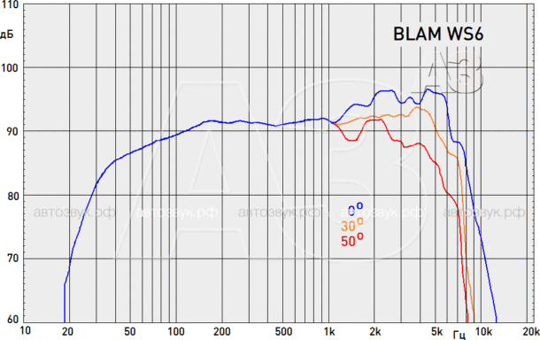 Тест трёхполосной акустики BLAM Signature