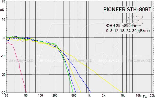 Тест комплекта STH-80BT (головное устройство Pioneer SPH-T20BT и съемный планшет SDA-80TAB)