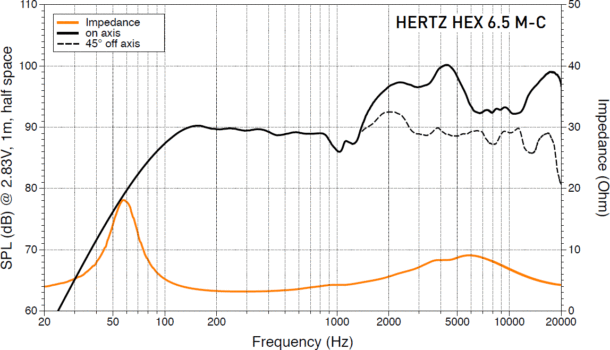Тест акустических систем Hertz HEX 6.5 M-C и HEX 6.5 C-W