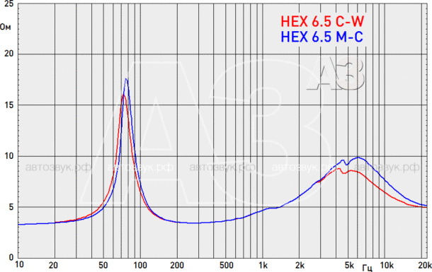 Тест акустических систем Hertz HEX 6.5 M-C и HEX 6.5 C-W