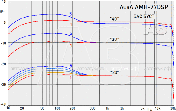 Тест медиаресивера AurA AMH-77DSP