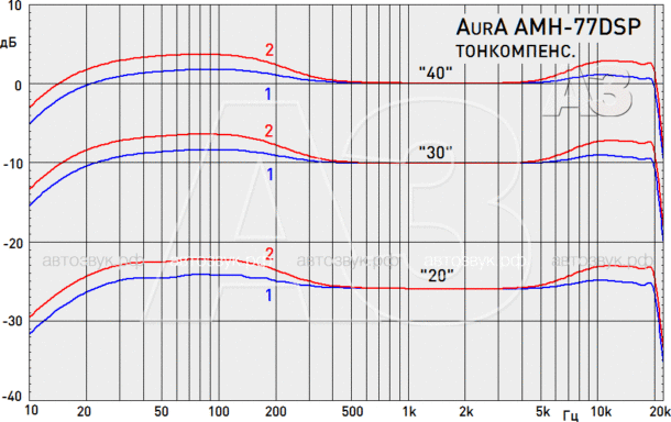 Тест медиаресивера AurA AMH-77DSP