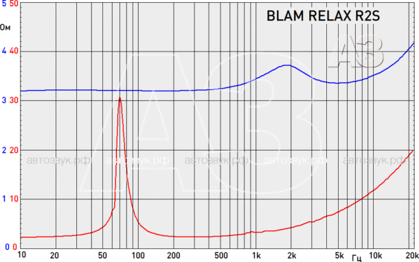Тест компонентной акустики BLAM R2S