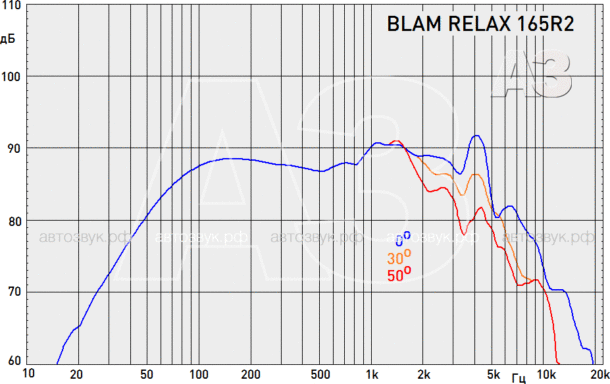 Тест компонентной акустики BLAM R2S