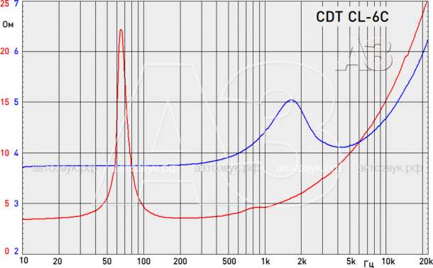 Тест акустической системы CDT CL-6C