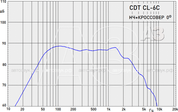 Тест акустической системы CDT CL-6C