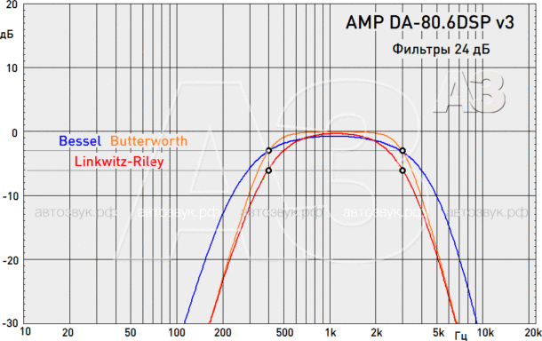 Тест усилителя с процессором PANACEA DA-80.6DSP v3