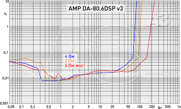 Тест усилителя с процессором PANACEA DA-80.6DSP v3