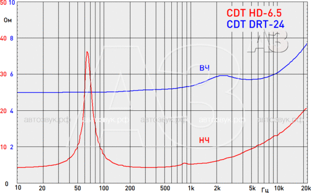 Тест компонентной акустики CDT HD-625 SD