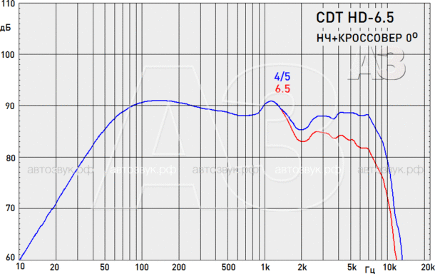 Тест компонентной акустики CDT HD-625 SD Тест компонентной акустики CDT HD-625 SD
