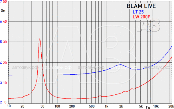 Тест компонентной акустики BLAM L200P