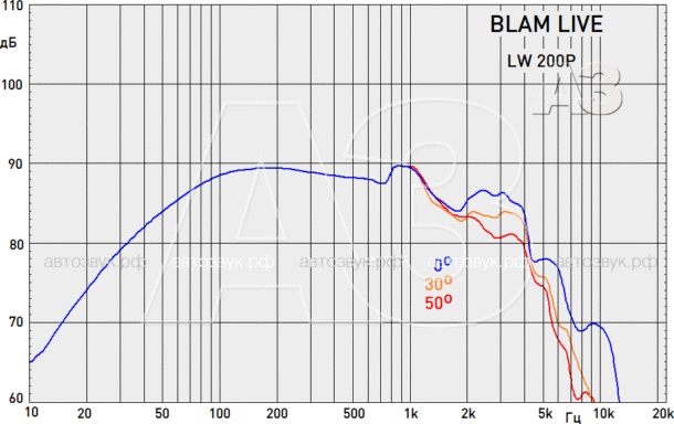 Тест компонентной акустики BLAM L200P Тест компонентной акустики BLAM L200P