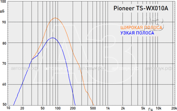 Тест сабвуфера PIONEER TS-WX010A