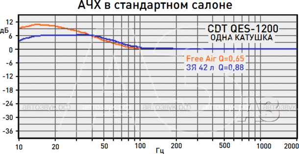 Тест сабвуфера CDT QES-1200 Тест сабвуфера CDT QES-1200