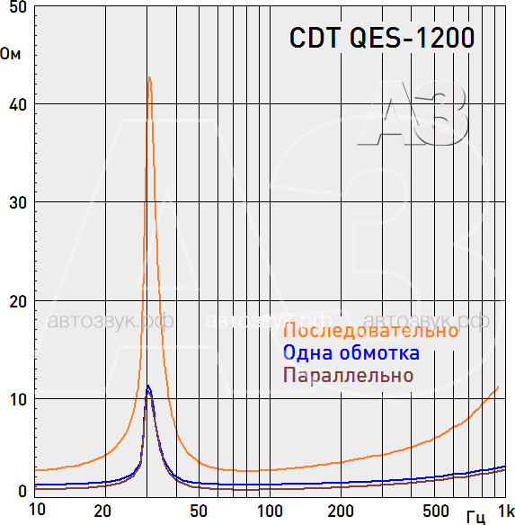 Тест сабвуфера CDT QES-1200