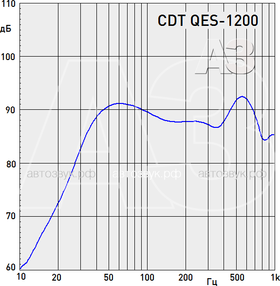 Тест сабвуфера CDT QES-1200