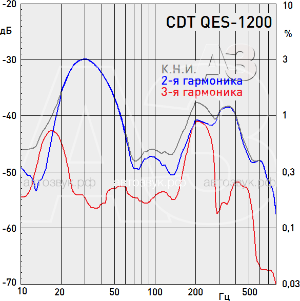 Тест сабвуфера CDT QES-1200 Тест сабвуфера CDT QES-1200