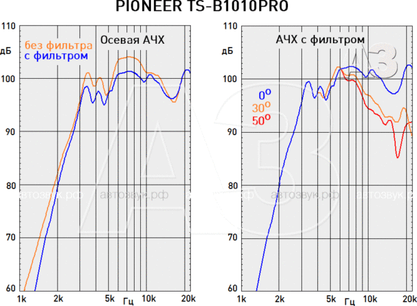 Тест рупорного твитера Pioneer TS-B1010PRO