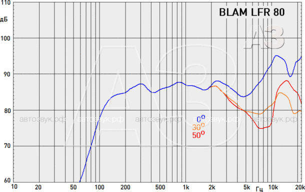 Тест широкополосной акустики BLAM LFR 80