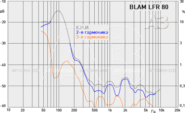 Тест широкополосной акустики BLAM LFR 80 Тест широкополосной акустики BLAM LFR 80