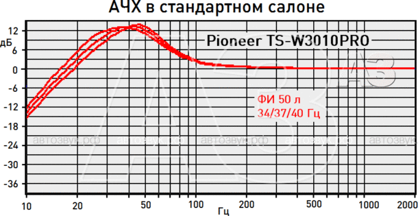 Тест сабвуфера Pioneer TS-W3010PRO Тест сабвуфера Pioneer TS-W3010PRO