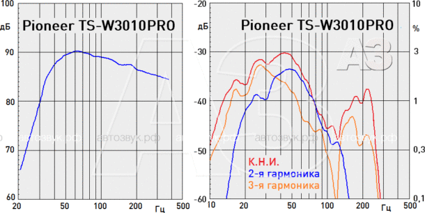 Тест сабвуфера Pioneer TS-W3010PRO