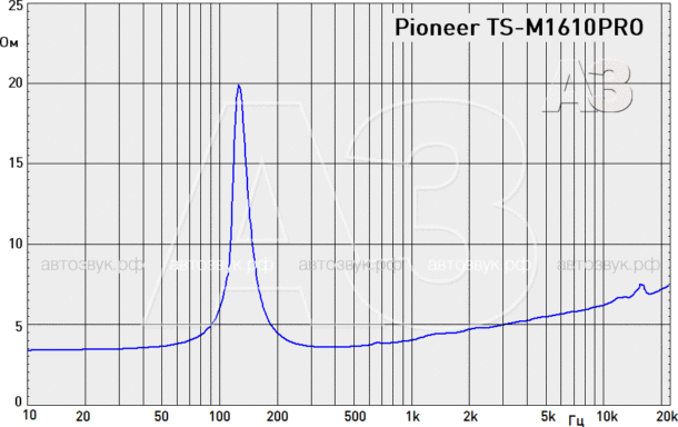 Тест «эстрадной» акустики Pioneer TS-M1610PRO Тест «эстрадной» акустики Pioneer TS-M1610PRO