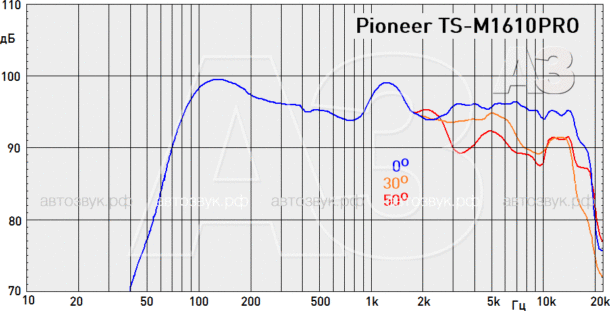 Тест «эстрадной» акустики Pioneer TS-M1610PRO