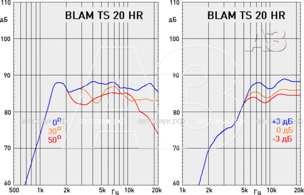 Тест двухполосной акустики BLAM S 165.80+ Signature