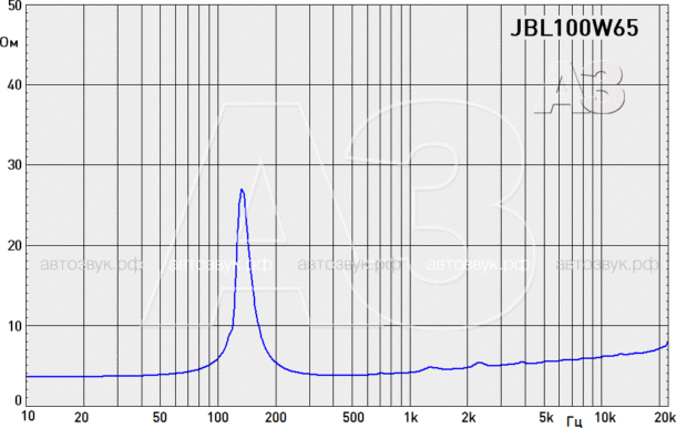 Тест «эстрадной» акустики JBL Shock Wave 100W65