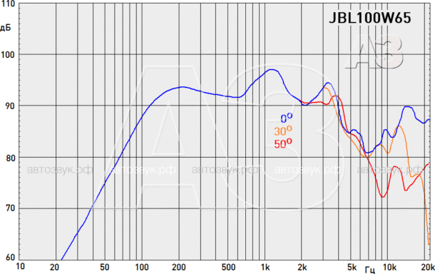Тест «эстрадной» акустики JBL Shock Wave 100W65