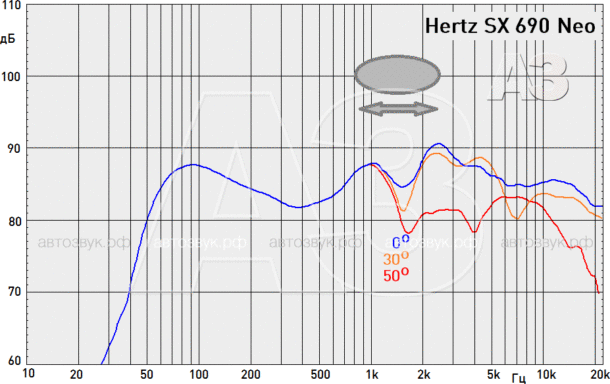 Тест коаксиальной акустики Hertz SX 165 Neo / SX 690 Neo