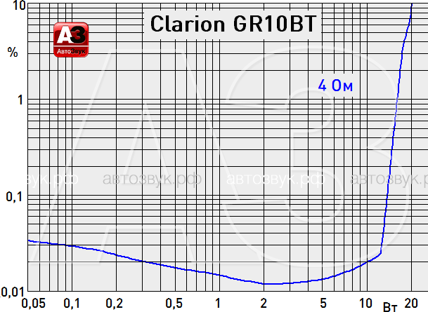 Тест морского ресивера Clarion GR10BT