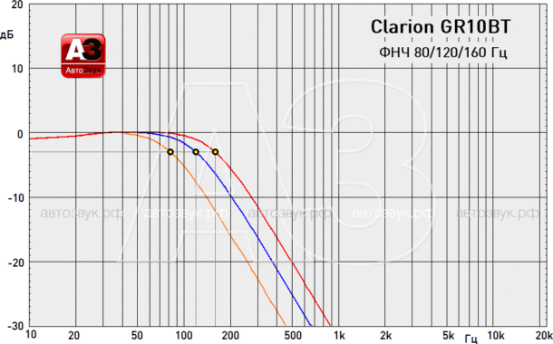 Тест морского ресивера Clarion GR10BT