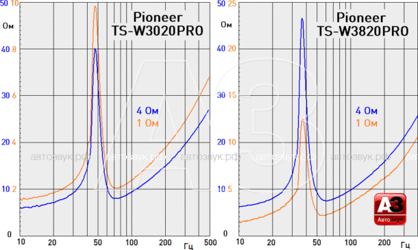 Тест сабвуферов Pioneer TS-W3020PRO и TS-W3820PRO