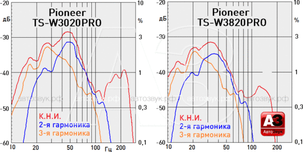 Тест сабвуферов Pioneer TS-W3020PRO и TS-W3820PRO