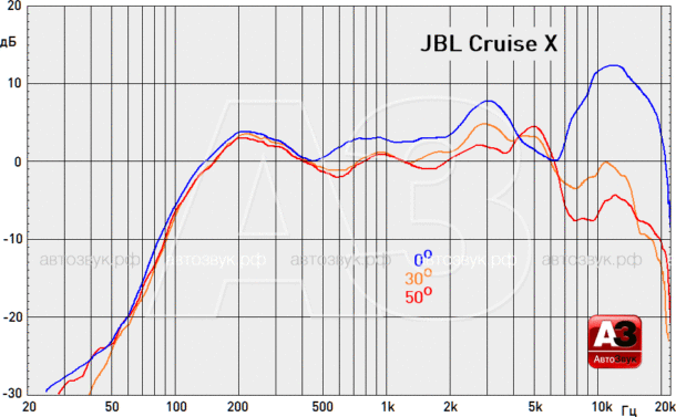 Тест аудиосистемы JBL Cruise X