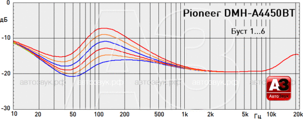 Тест мультимедийного ГУ Pioneer DMH-A4450BT