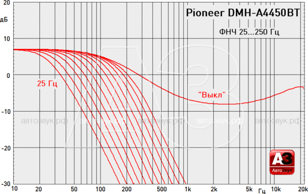 Тест мультимедийного ГУ Pioneer DMH-A4450BT Тест мультимедийного ГУ Pioneer DMH-A4450BT