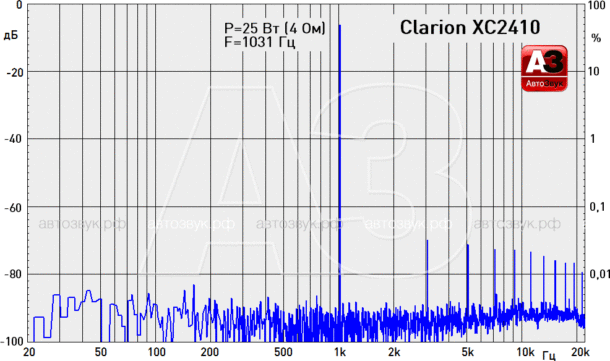 Тест «морских» усилителей Clarion XC2110 и XC2410
