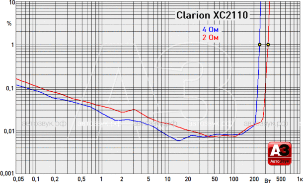 Тест «морских» усилителей Clarion XC2110 и XC2410 Тест «морских» усилителей Clarion XC2110 и XC2410