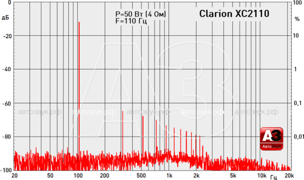 Тест «морских» усилителей Clarion XC2110 и XC2410