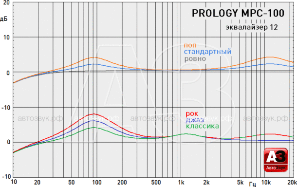 Тест головного устройства Prology MPC-100 (Android 9.0) Тест головного устройства Prology MPC-100 (Android 9.0)
