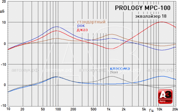 Тест головного устройства Prology MPC-100 (Android 9.0)